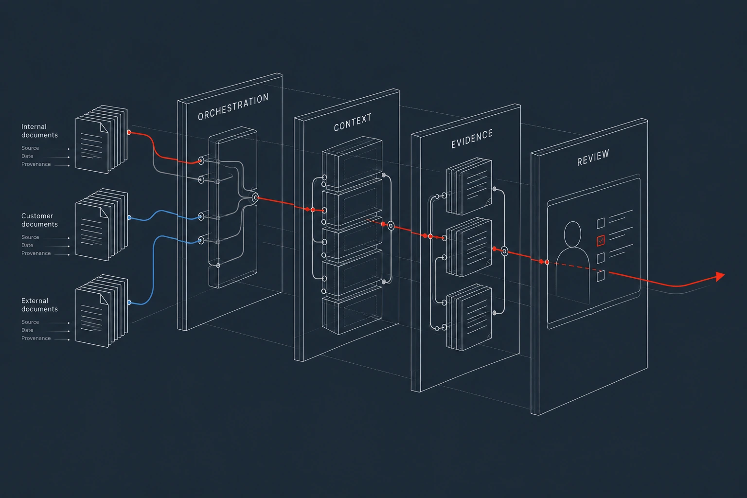 Illustrative research architecture connecting source material through orchestration, context, evidence and review.