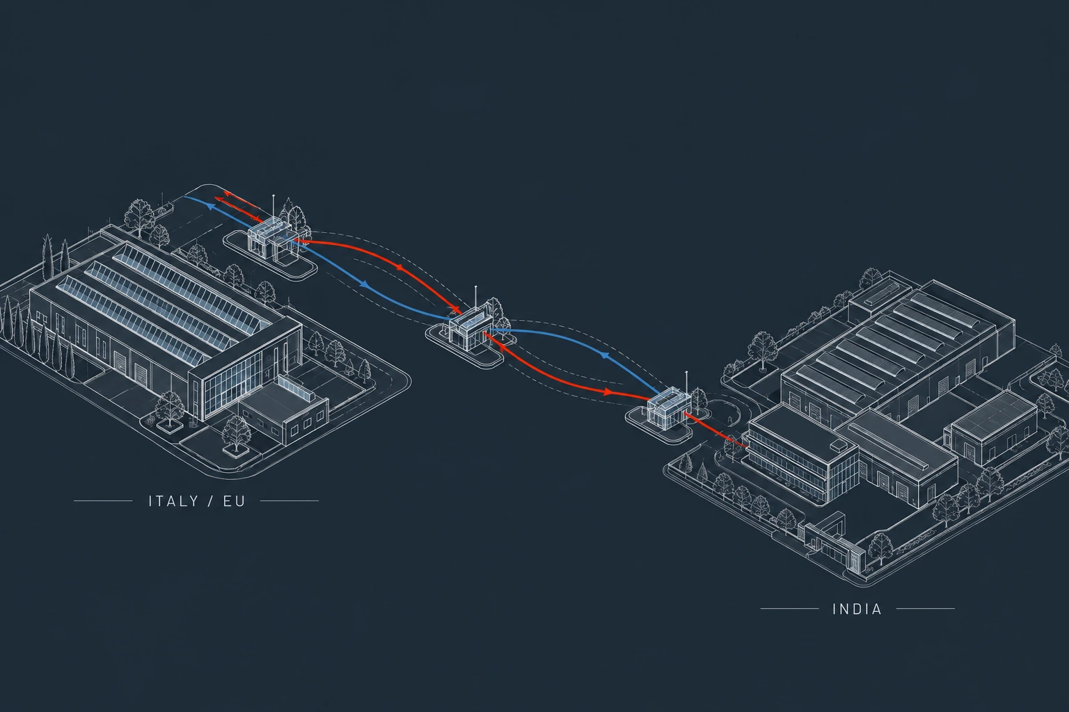 Two industrial facilities connected by bidirectional routes between Italy/EU and India; conceptual, not a geographic map.